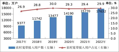 2022年工信部數(shù)據(jù)亮點(diǎn) 電信業(yè)務(wù)收入突破1.58萬(wàn)億元，增長(zhǎng)8%