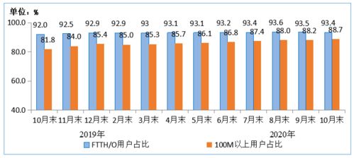 10月電信業(yè)務(wù)成績(jī)單 收入與總量穩(wěn)步增長(zhǎng)，基礎(chǔ)業(yè)務(wù)穩(wěn)中有進(jìn)
