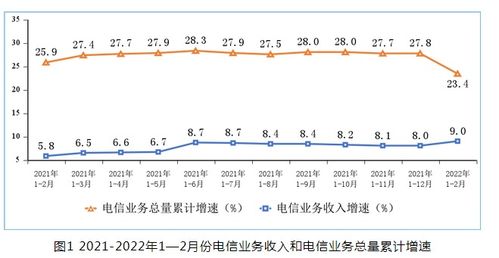 工信部發(fā)布最新數(shù)據(jù) 1-2月電信業(yè)務(wù)收入累計(jì)完成2586億元，同比增長(zhǎng)9%