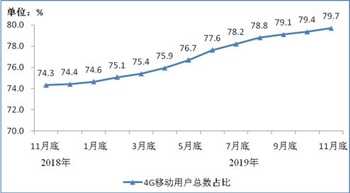 2019年1-11月通信業(yè)運(yùn)行數(shù)據(jù) 基礎(chǔ)電信業(yè)務(wù)穩(wěn)中有進(jìn)