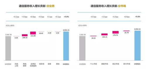 運(yùn)營(yíng)商增速分化暗藏變局，中國(guó)電信迎來(lái)考驗(yàn)時(shí)刻