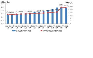 2015年2月份通信業(yè)經(jīng)濟(jì)運(yùn)行情況分析 基礎(chǔ)電信業(yè)務(wù)持續(xù)增長(zhǎng)